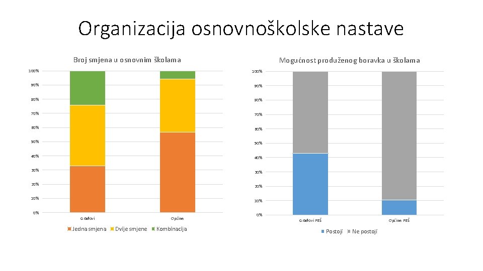 Organizacija osnovnoškolske nastave Broj smjena u osnovnim školama Mogućnost produženog boravka u školama 100%