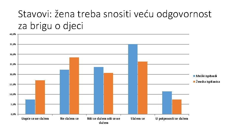 Stavovi: žena treba snositi veću odgovornost za brigu o djeci 40, 0% 35, 0%