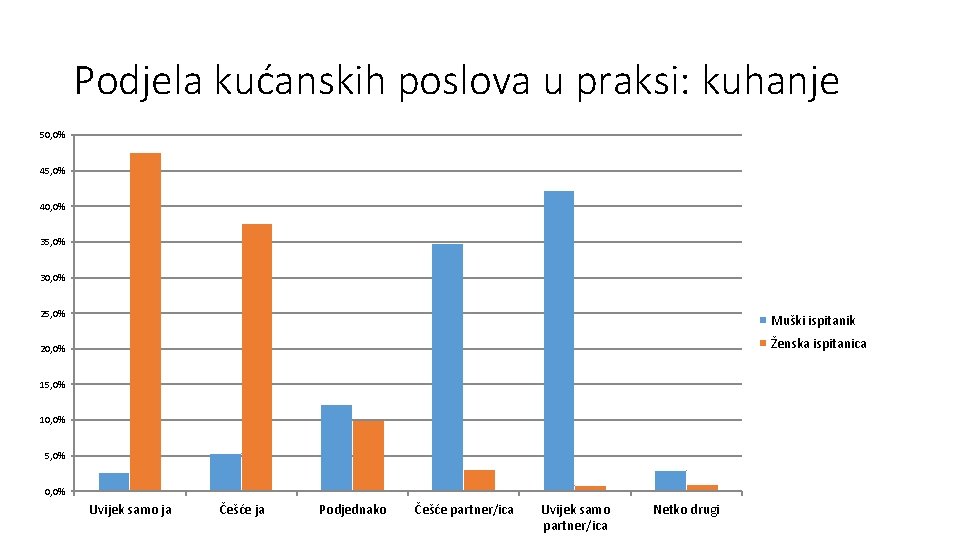 Podjela kućanskih poslova u praksi: kuhanje 50, 0% 45, 0% 40, 0% 35, 0%