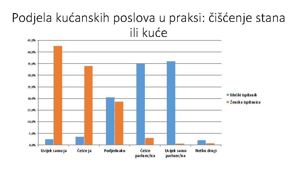 Podjela kućanskih poslova u praksi: čišćenje stana ili kuće 45, 0% 40, 0% 35,