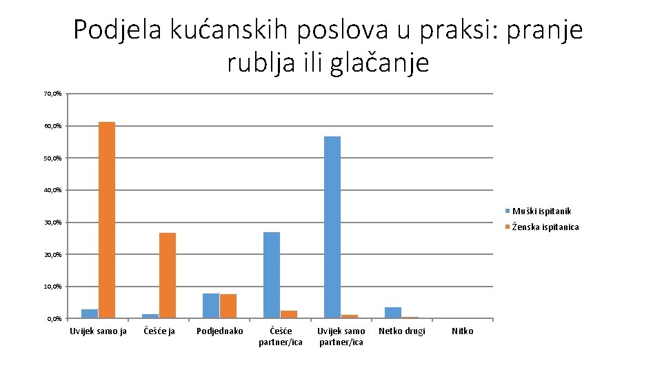 Podjela kućanskih poslova u praksi: pranje rublja ili glačanje 70, 0% 60, 0% 50,