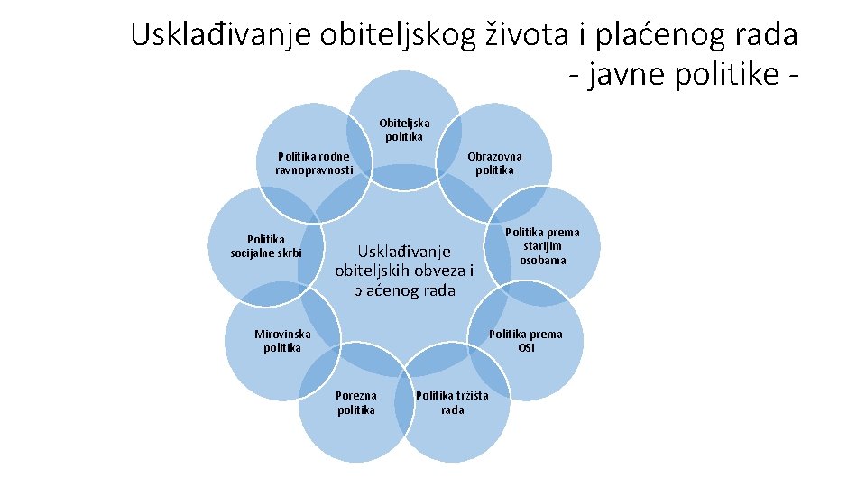 Usklađivanje obiteljskog života i plaćenog rada - javne politike Obiteljska politika Politika rodne ravnopravnosti