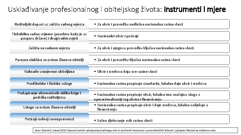 Usklađivanje profesionalnog i obiteljskog života: instrumenti i mjere Roditeljski dopust uz zaštitu radnog mjesta