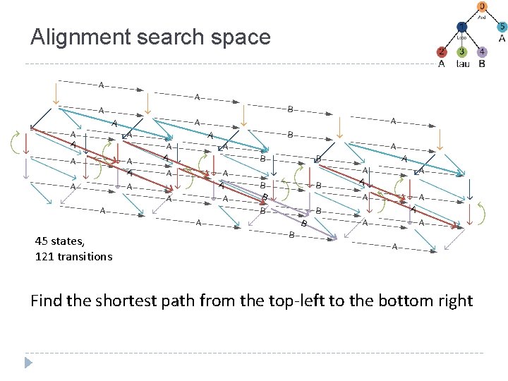 Alignment search space 45 states, 121 transitions Find the shortest path from the top-left