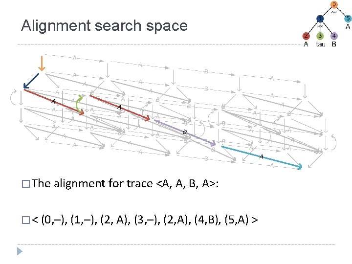 Alignment search space � The alignment for trace <A, A, B, A>: � <