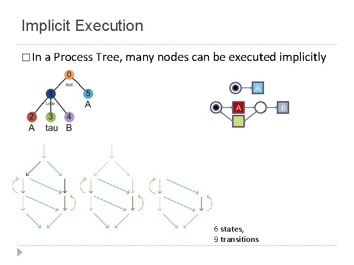 Implicit Execution � In a Process Tree, many nodes can be executed implicitly A