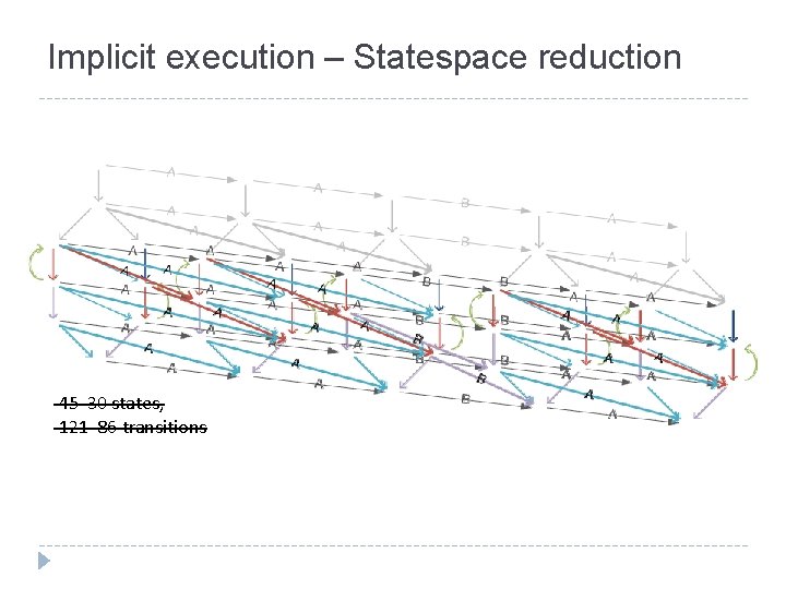 Implicit execution – Statespace reduction 45 30 states, 121 86 transitions 