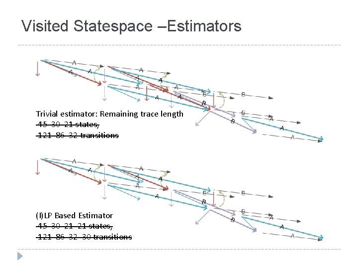 Visited Statespace –Estimators Trivial estimator: Remaining trace length 45 30 21 states, 121 86