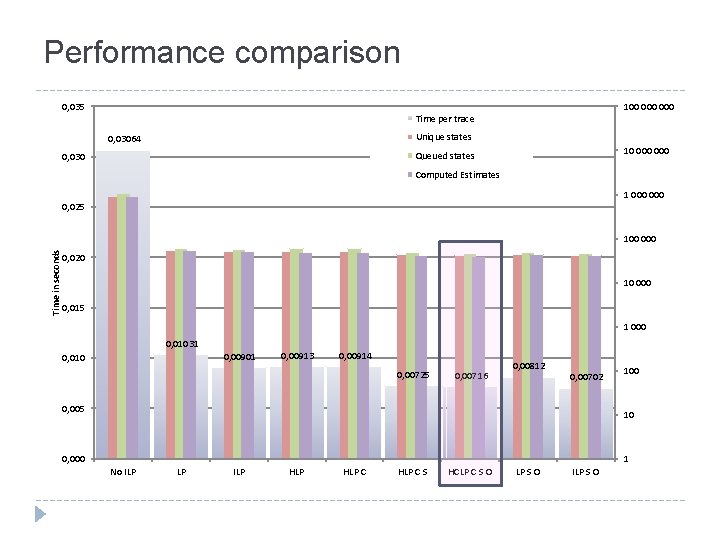 Performance comparison 0, 035 100 000 Time per trace Unique states 0, 03064 10