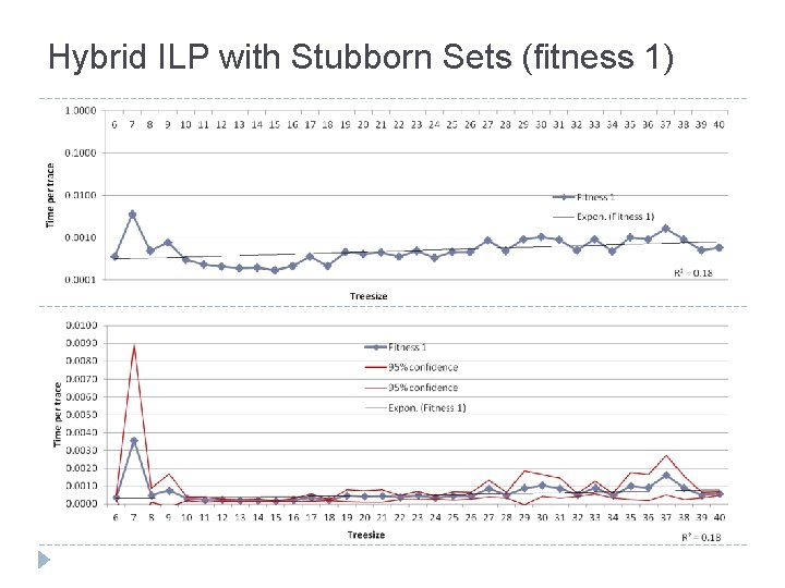 Hybrid ILP with Stubborn Sets (fitness 1) 