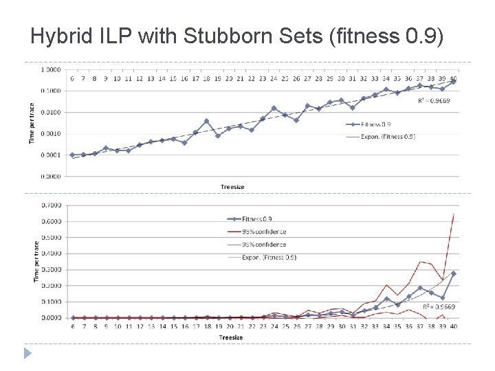 Hybrid ILP with Stubborn Sets (fitness 0. 9) 