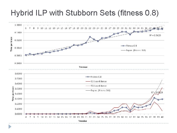 Hybrid ILP with Stubborn Sets (fitness 0. 8) 