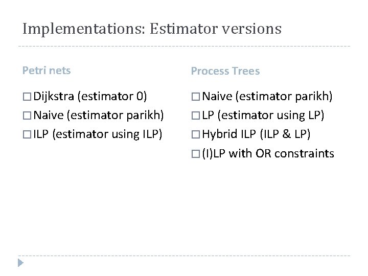 Implementations: Estimator versions Petri nets Process Trees � Dijkstra (estimator 0) � Naive (estimator