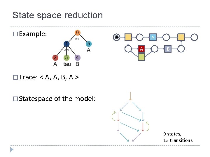 State space reduction � Example: A A B � Trace: < A, A, B,