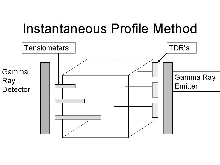 Instantaneous Profile Method Tensiometers Gamma Ray Detector TDR’s Gamma Ray Emitter 