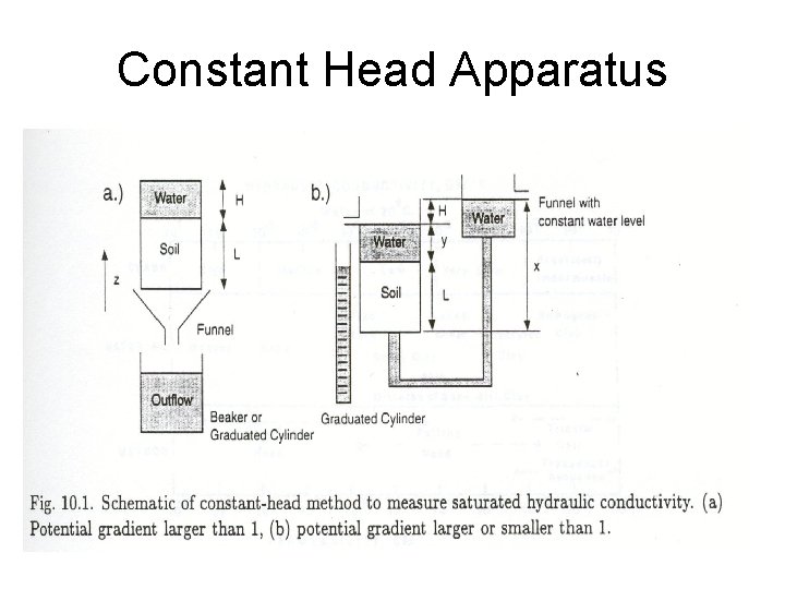 Constant Head Apparatus 