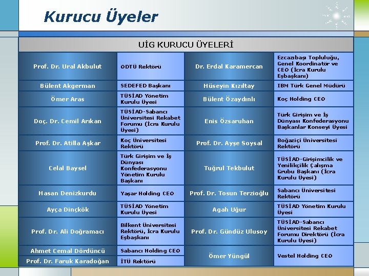 Kurucu Üyeler UİG KURUCU ÜYELERİ Prof. Dr. Ural Akbulut ODTÜ Rektörü Dr. Erdal Karamercan