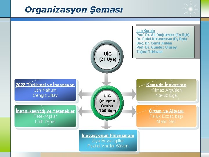 Organizasyon Şeması UİG (21 Üye) 2023 Türkiyesi ve İnovasyon Jan Nahum Cengiz Ultav İnsan