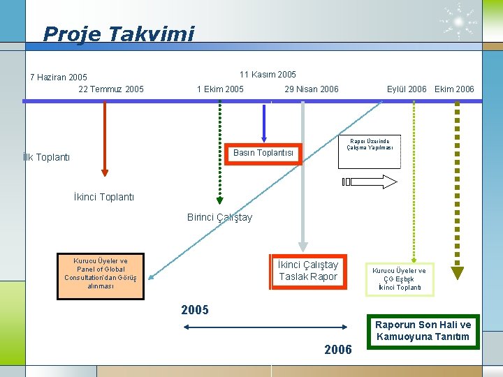 Proje Takvimi 7 Haziran 2005 22 Temmuz 2005 11 Kasım 2005 1 Ekim 2005