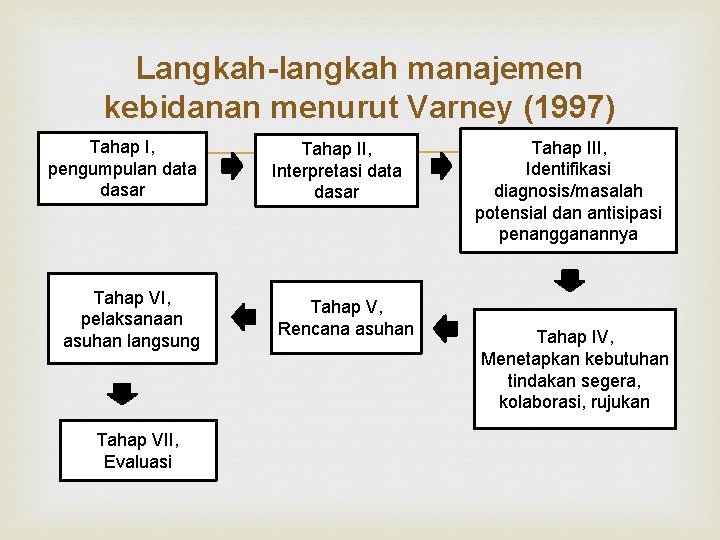 Langkah-langkah manajemen kebidanan menurut Varney (1997) Tahap I, pengumpulan data dasar Tahap VI, pelaksanaan