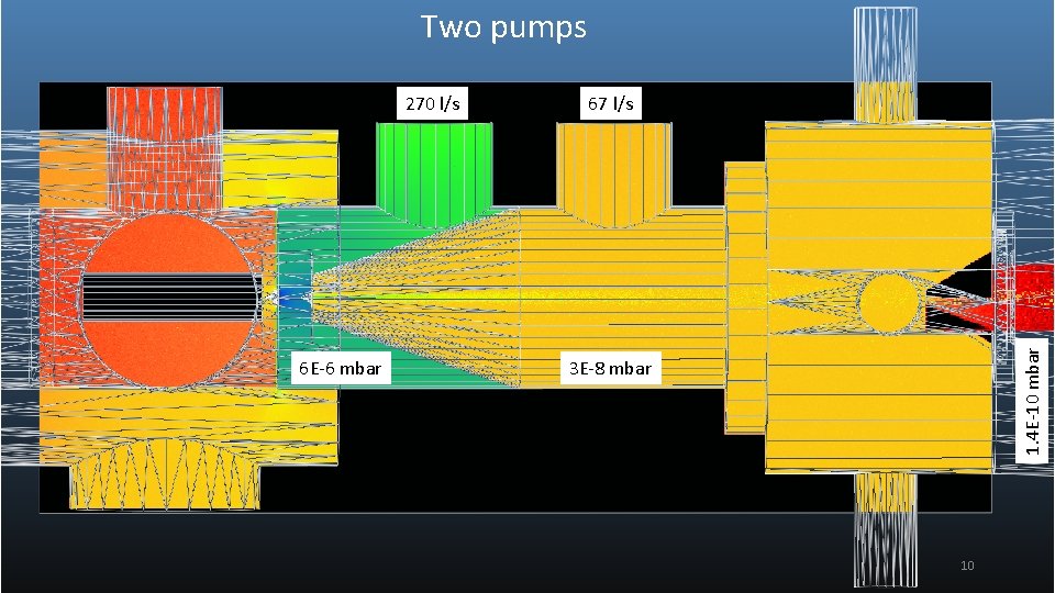Two pumps 6 E-6 mbar 67 l/s 1. 4 E-10 mbar 270 l/s 3