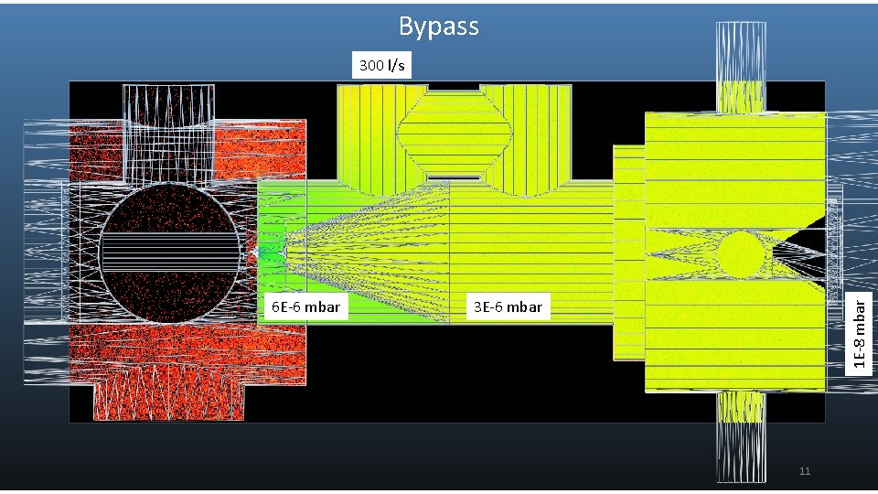 Bypass 300 l/s 3 E-6 mbar 1 E-8 mbar 6 E-6 mbar 11 