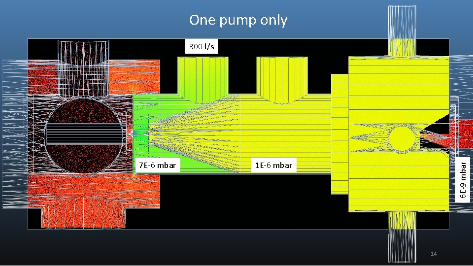 One pump only 300 l/s 1 E-6 mbar 6 E-9 mbar 7 E-6 mbar