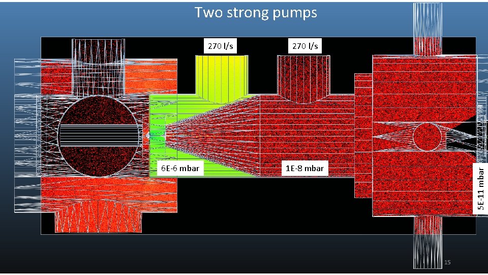 Two strong pumps 6 E-6 mbar 270 l/s 1 E-8 mbar 5 E-11 mbar