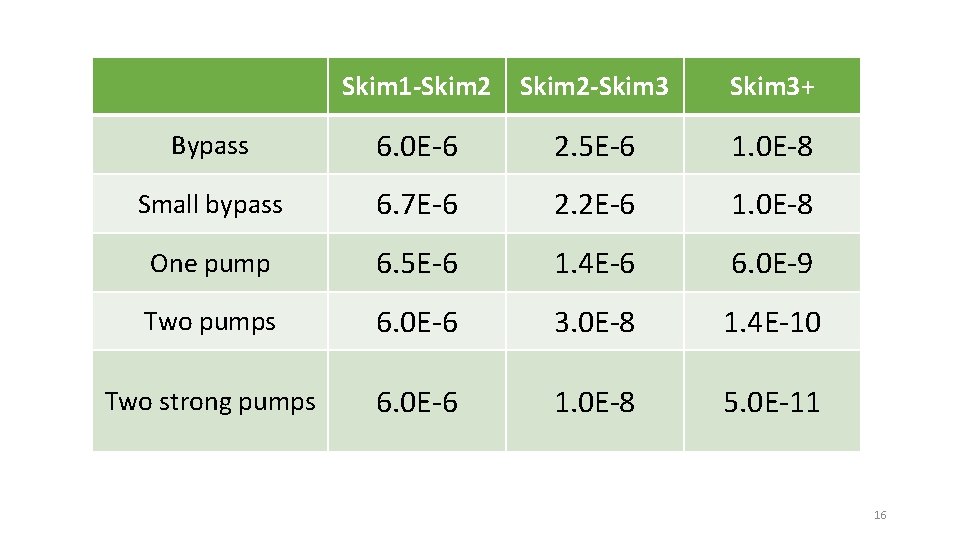 Skim 1 -Skim 2 -Skim 3+ Bypass 6. 0 E-6 2. 5 E-6 1.