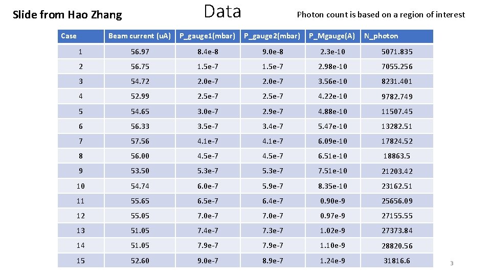 Data Slide from Hao Zhang Case Photon count is based on a region of