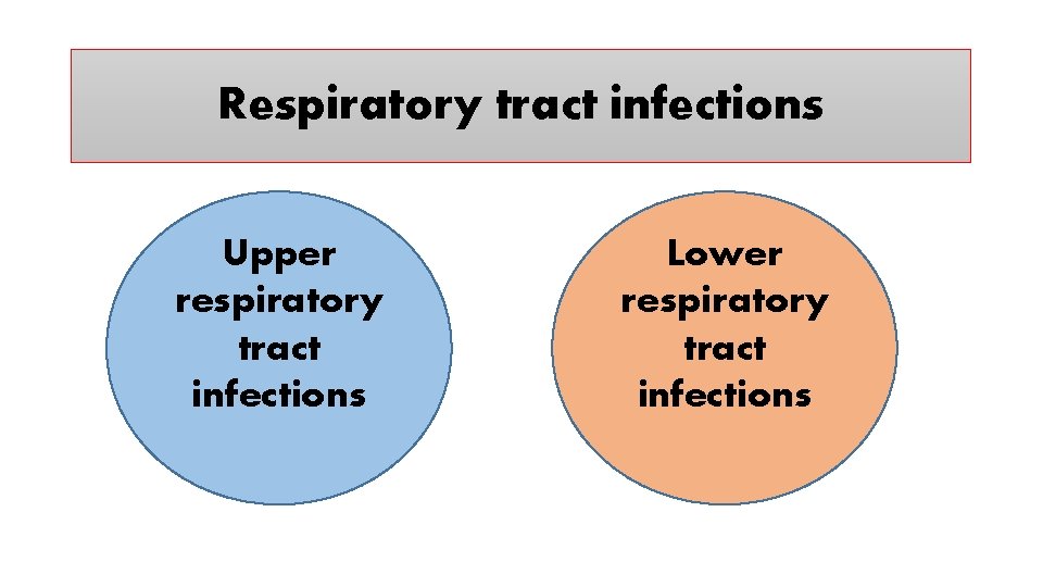 Respiratory tract infections Upper respiratory tract infections Lower respiratory tract infections 