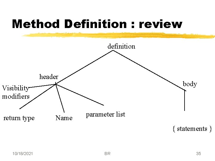 Method Definition : review definition header body Visibility modifiers return type Name parameter list