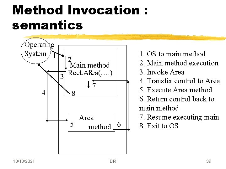 Method Invocation : semantics Operating System 1 4 2 Main method 8 Rect. Area(….