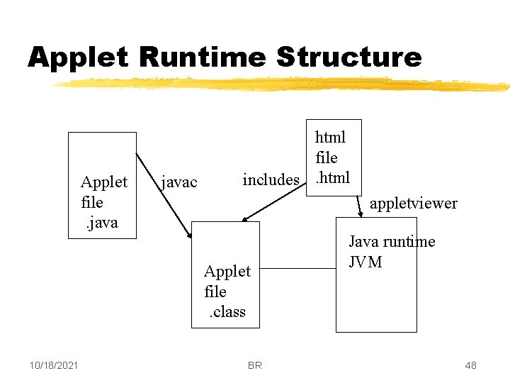 Applet Runtime Structure Applet file. javac html file includes. html appletviewer Applet file. class