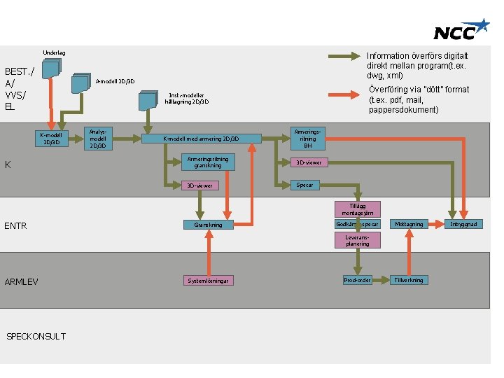 Underlag BEST. / A/ VVS/ EL Information överförs digitalt direkt mellan program(t. ex. dwg,