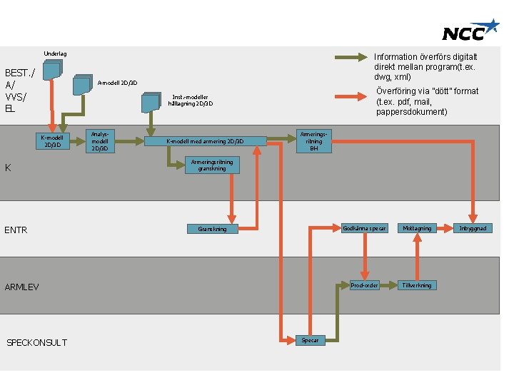 Underlag BEST. / A/ VVS/ EL Information överförs digitalt direkt mellan program(t. ex. dwg,