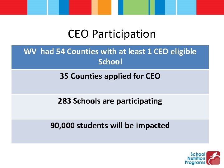 CEO Participation WV had 54 Counties with at least 1 CEO eligible School 35