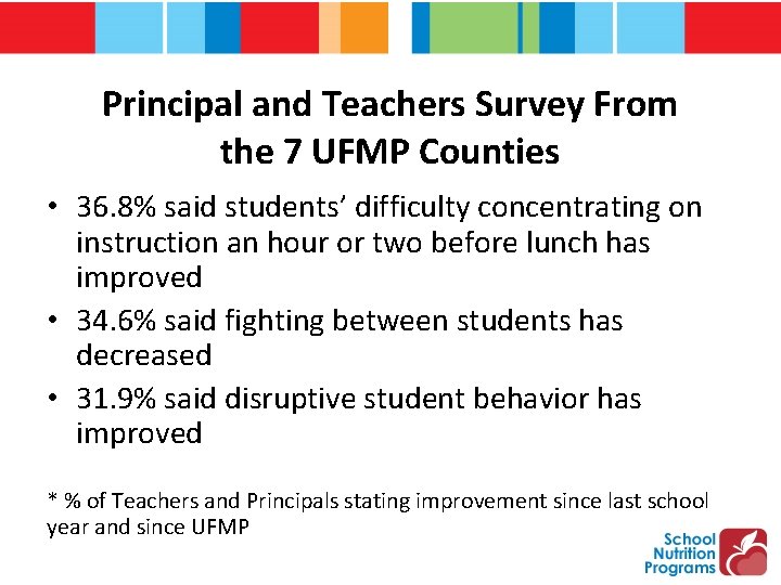 Principal and Teachers Survey From the 7 UFMP Counties • 36. 8% said students’