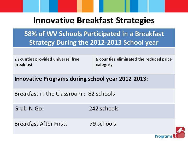 Innovative Breakfast Strategies 58% of WV Schools Participated in a Breakfast Strategy During the
