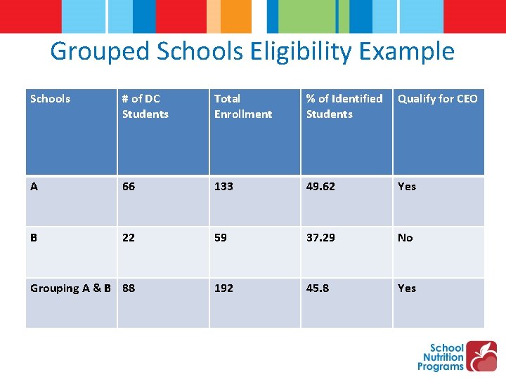 Grouped Schools Eligibility Example Schools # of DC Students Total Enrollment % of Identified