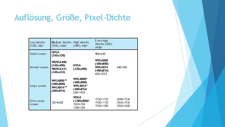 Auflösung, Größe, Pixel-Dichte Low density (120), ldpi Medium density High density (160), mdpi (240),