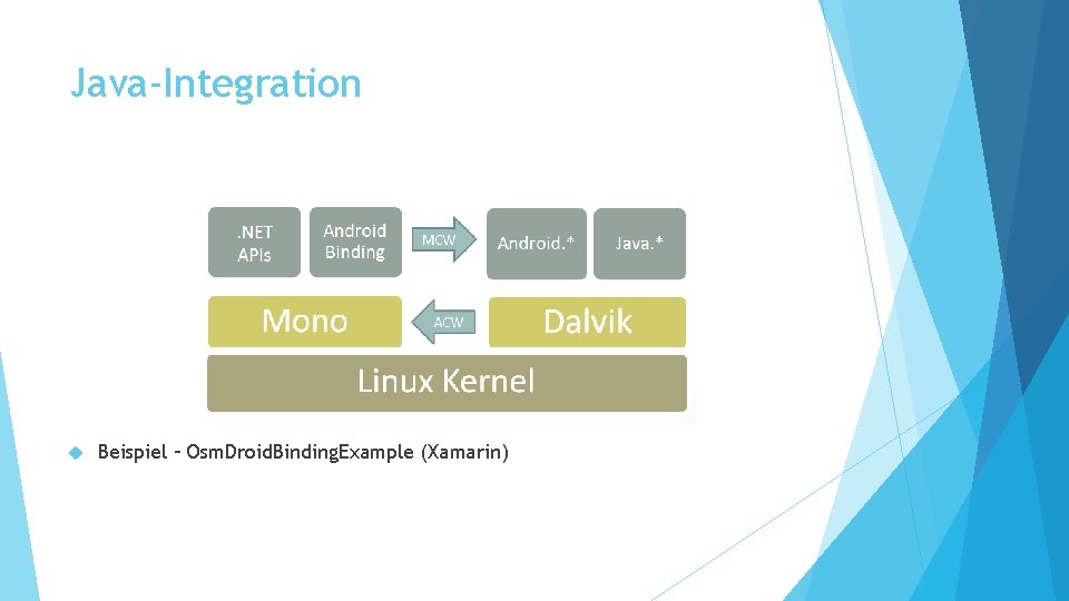 Java-Integration Beispiel – Osm. Droid. Binding. Example (Xamarin) 