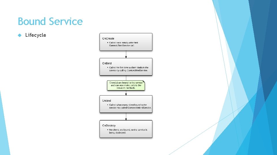 Bound Service Lifecycle 