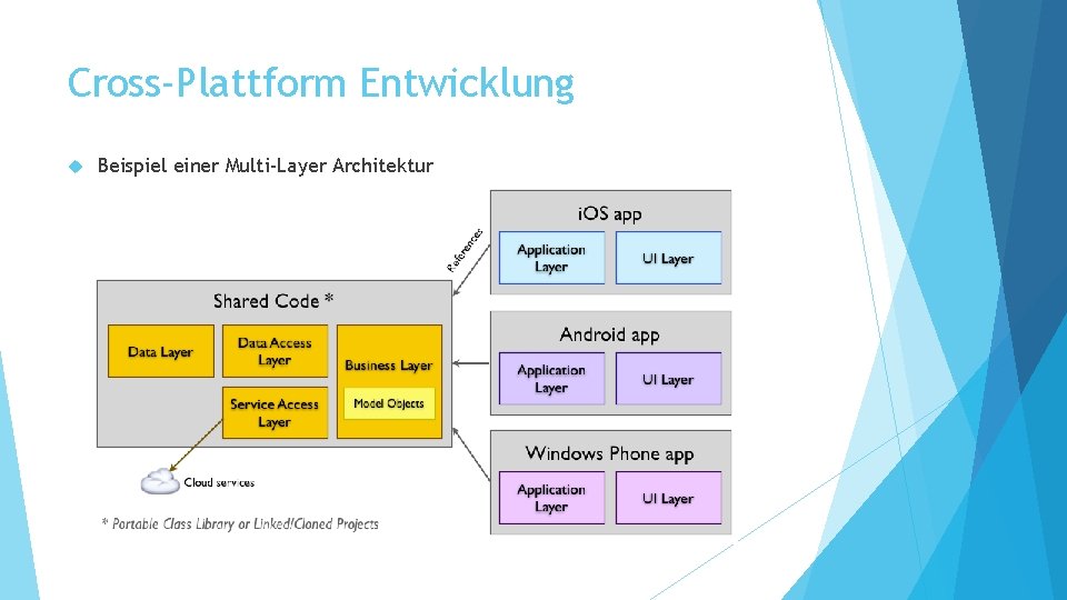 Cross-Plattform Entwicklung Beispiel einer Multi-Layer Architektur 