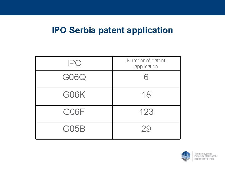 IPO Serbia patent application IPC Number of patent application G 06 Q 6 G