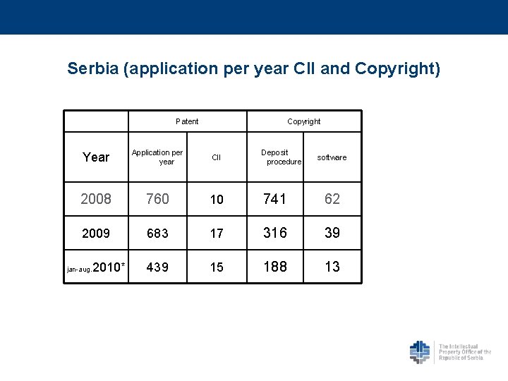 Serbia (application per year CII and Copyright) Patent Copyright Year Application per year CII