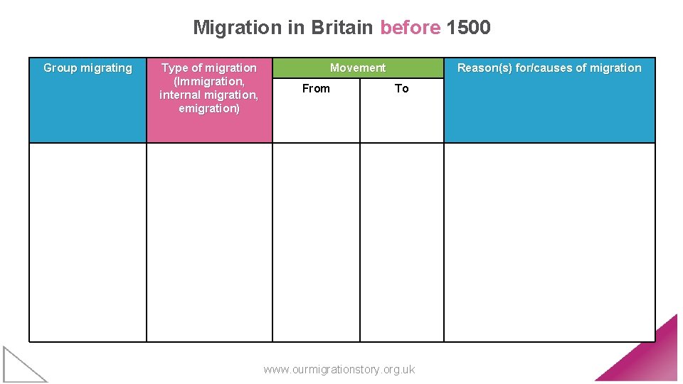 Migration in Britain before 1500 Group migrating Type of migration (Immigration, internal migration, emigration)