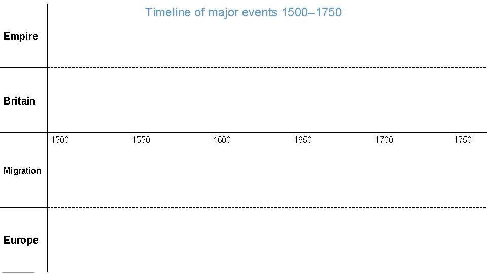 Timeline of major events 1500– 1750 Empire Britain 1500 Migration Europe 1550 1600 1650