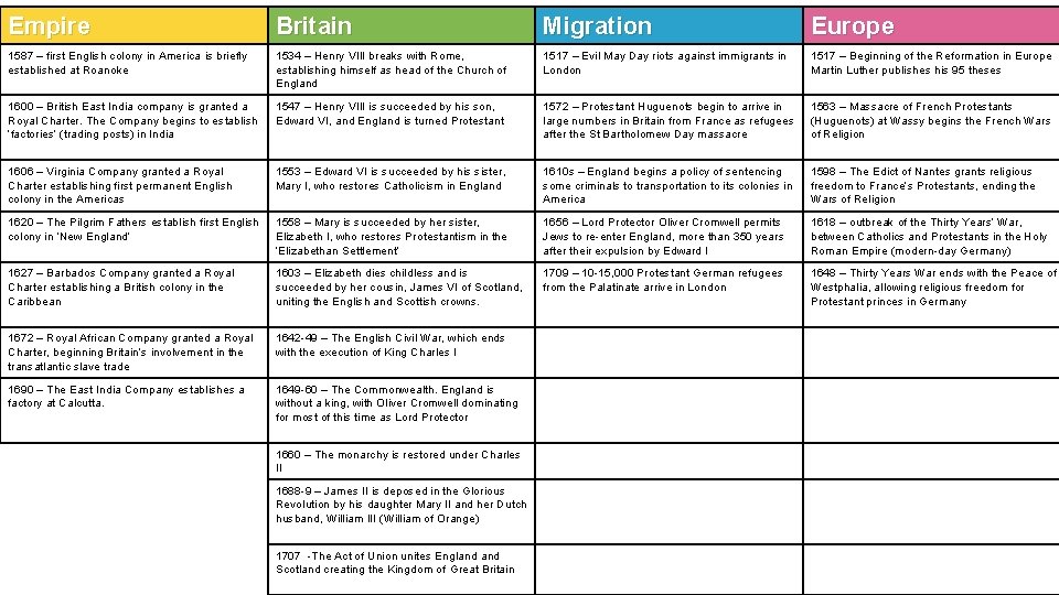 Empire Britain Migration Europe 1587 – first English colony in America is briefly established