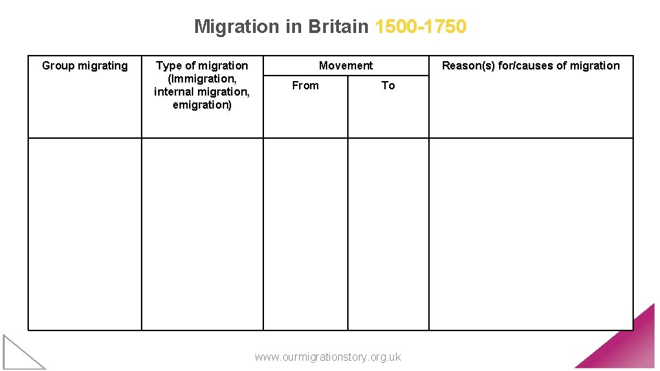 Migration in Britain 1500 -1750 Group migrating Type of migration (Immigration, internal migration, emigration)